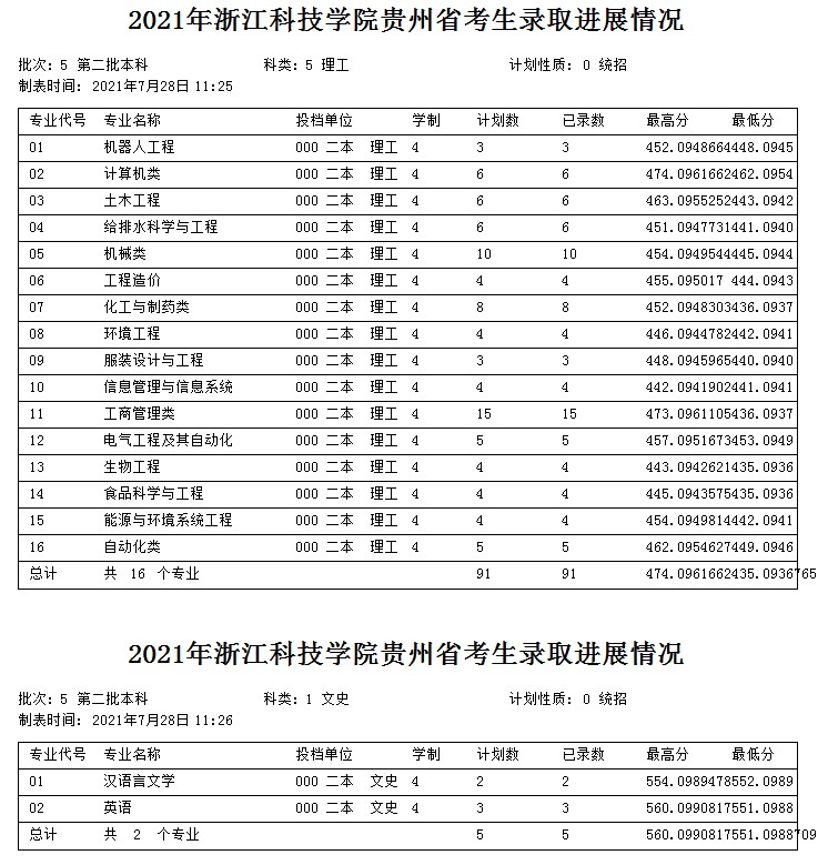 浙江科技學(xué)院2021年各省各批次錄取分?jǐn)?shù)線8.jpg