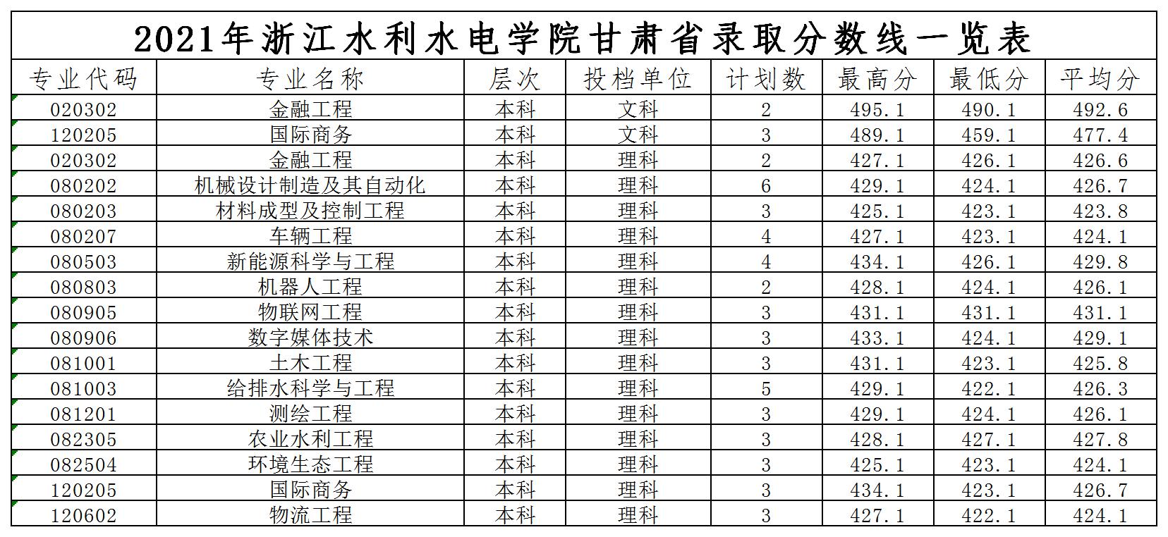 浙江水利水電學(xué)院2021年各省錄取分?jǐn)?shù)線是多少2.jpg