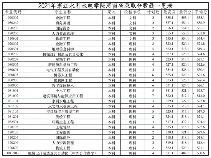 浙江水利水電學(xué)院2021年各省錄取分?jǐn)?shù)線是多少.jpg