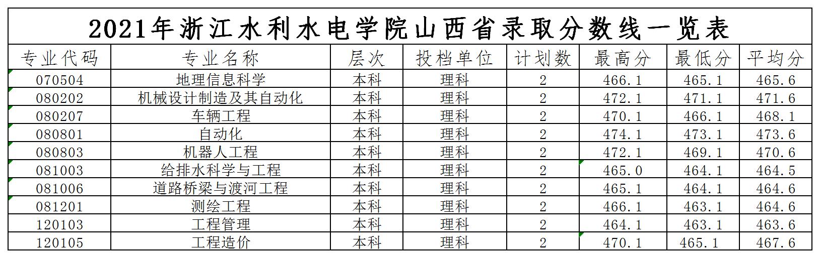 浙江水利水電學(xué)院2021年各省錄取分?jǐn)?shù)線是多少5.jpg