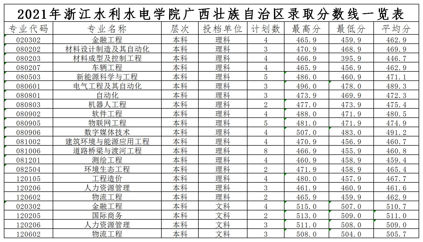 浙江水利水電學(xué)院2021年各省錄取分?jǐn)?shù)線是多少6.jpg