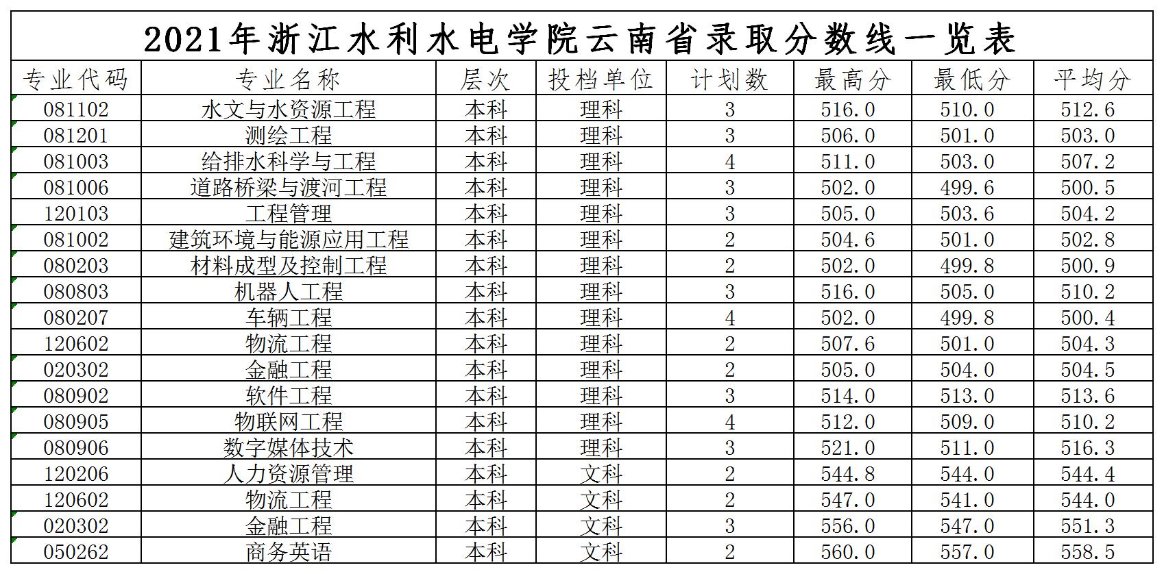 浙江水利水電學(xué)院2021年各省錄取分?jǐn)?shù)線是多少3.jpg