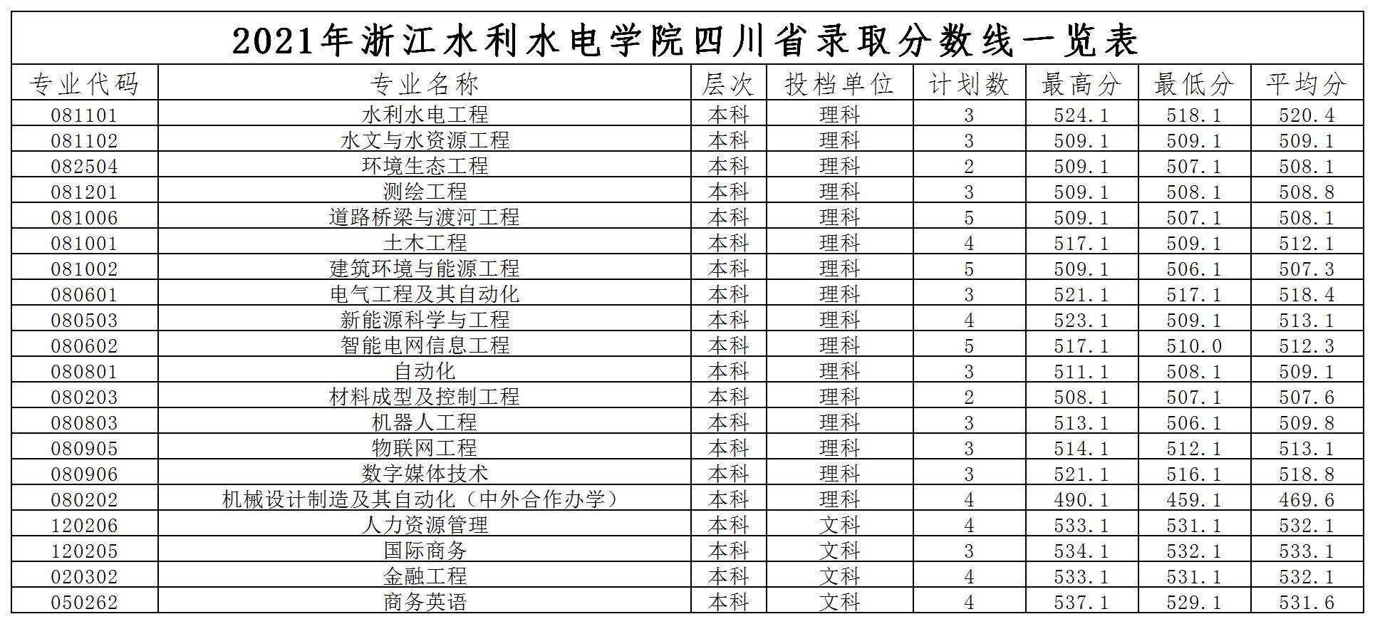 浙江水利水電學(xué)院2021年各省錄取分?jǐn)?shù)線是多少4.jpg