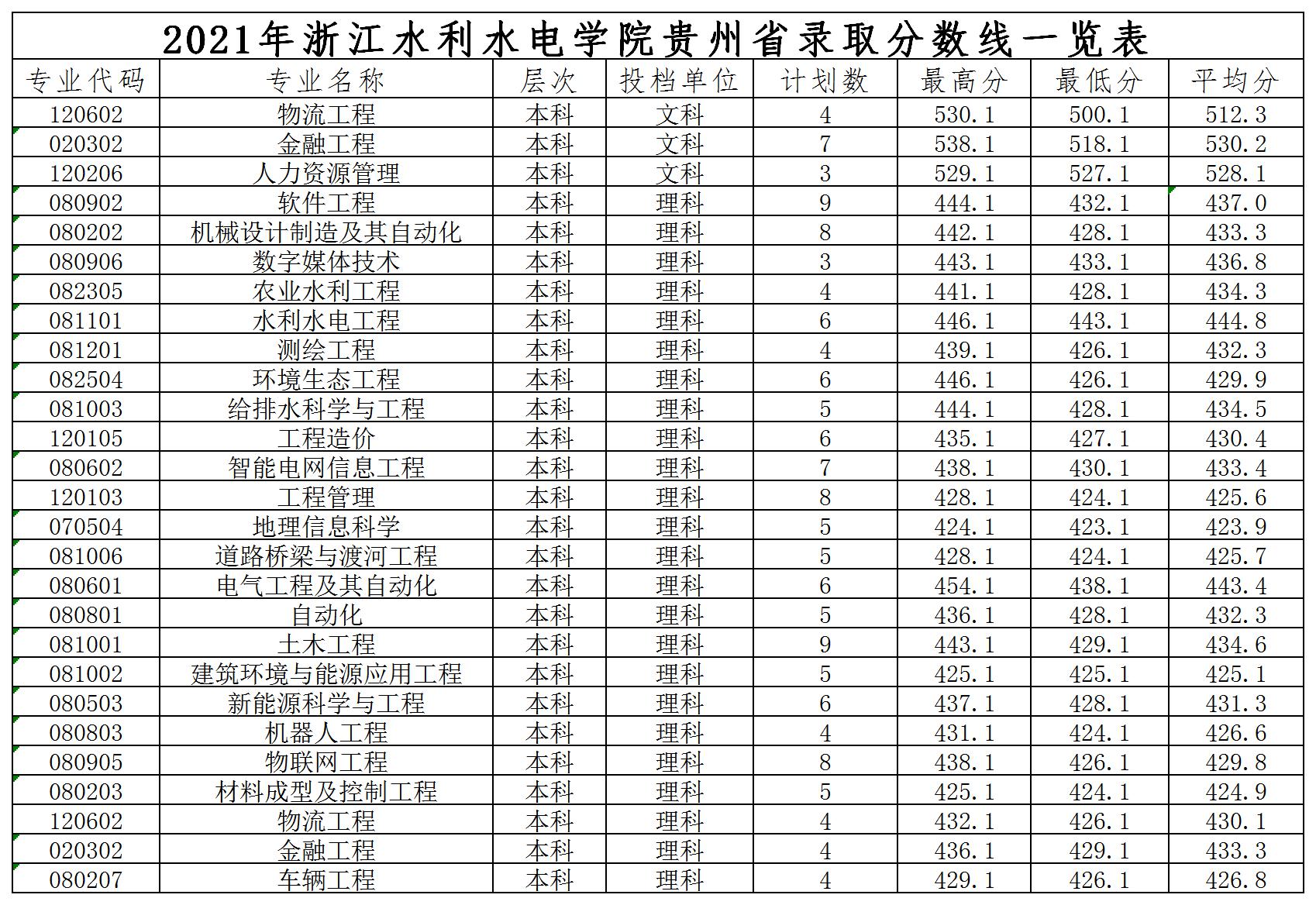 浙江水利水電學(xué)院2021年各省錄取分?jǐn)?shù)線是多少7.jpg