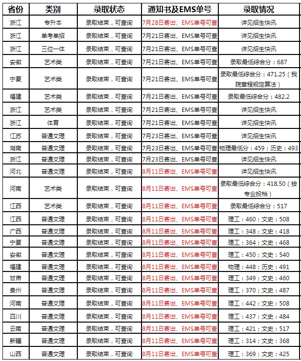 寧波大學(xué)科學(xué)技術(shù)學(xué)院2021年各省錄取分?jǐn)?shù)線是多少.jpg