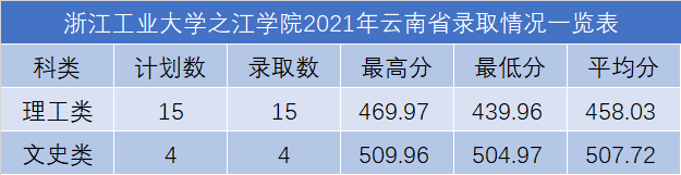 浙江工業(yè)大學(xué)之江學(xué)院2021年各省錄取分?jǐn)?shù)線是多少.png