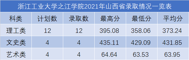 浙江工業(yè)大學(xué)之江學(xué)院2021年各省錄取分?jǐn)?shù)線是多少2.png