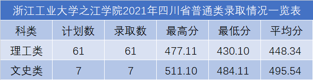 浙江工業(yè)大學(xué)之江學(xué)院2021年各省錄取分?jǐn)?shù)線是多少3.png