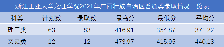 浙江工業(yè)大學(xué)之江學(xué)院2021年各省錄取分?jǐn)?shù)線是多少4.png