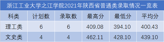 浙江工業(yè)大學(xué)之江學(xué)院2021年各省錄取分?jǐn)?shù)線是多少6.png