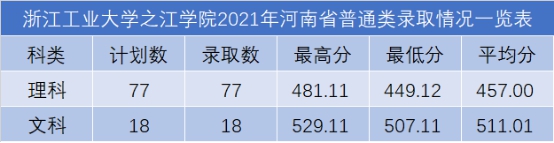 浙江工業(yè)大學(xué)之江學(xué)院2021年各省錄取分?jǐn)?shù)線是多少7.png