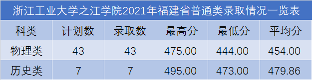 浙江工業(yè)大學(xué)之江學(xué)院2021年各省錄取分?jǐn)?shù)線是多少5.png