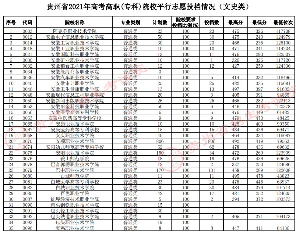 2021貴州高考?？圃盒Ｆ叫兄驹竿稒n分數(shù)線（文史）.jpg