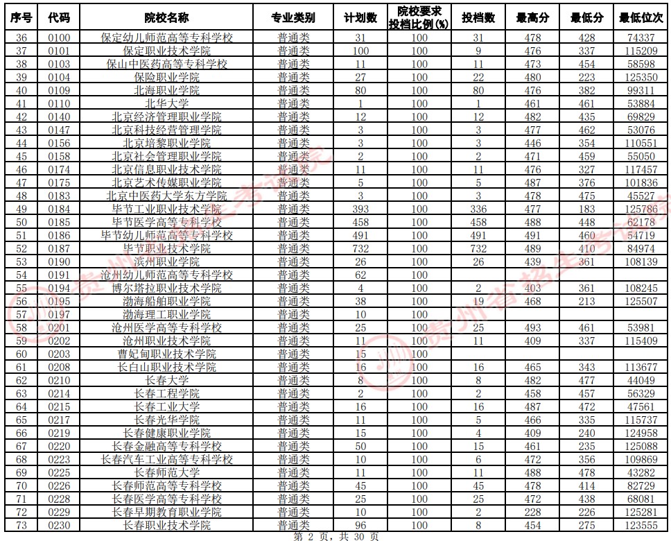 2021貴州高考?？圃盒Ｆ叫兄驹竿稒n分數(shù)線（文史）2.jpg