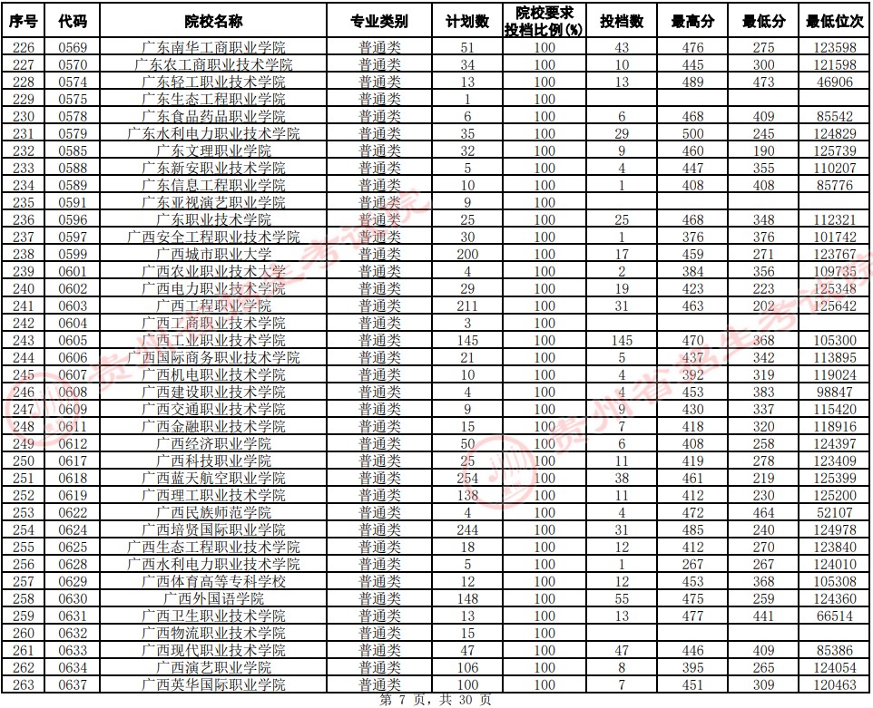 2021貴州高考?？圃盒Ｆ叫兄驹竿稒n分數(shù)線（文史）7.jpg