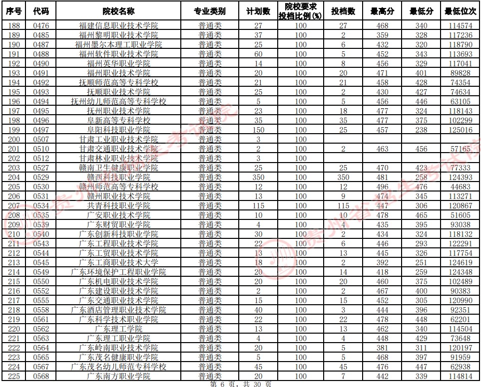 2021貴州高考?？圃盒Ｆ叫兄驹竿稒n分數(shù)線（文史）6.jpg