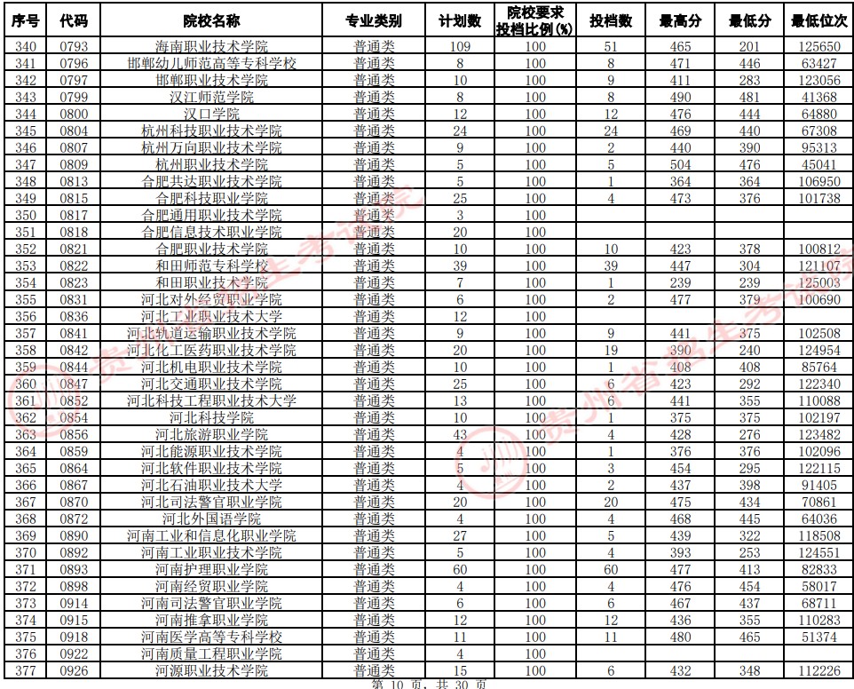 2021貴州高考?？圃盒Ｆ叫兄驹竿稒n分數(shù)線（文史）10.jpg