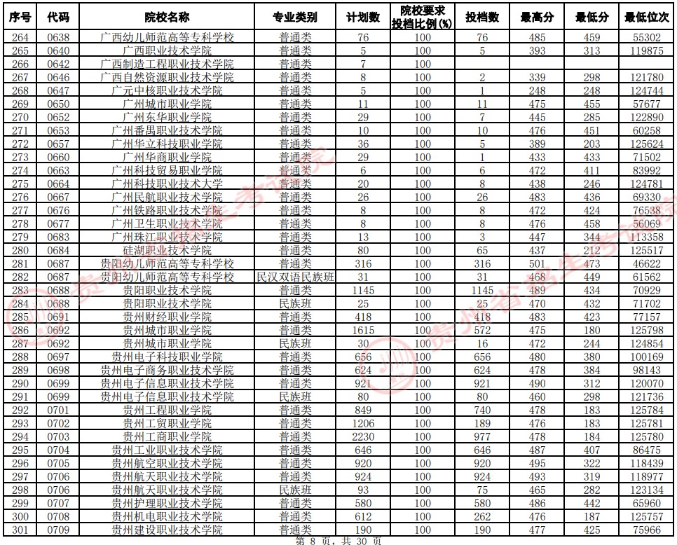 2021貴州高考專科院校平行志愿投檔分數(shù)線（文史）8.jpg