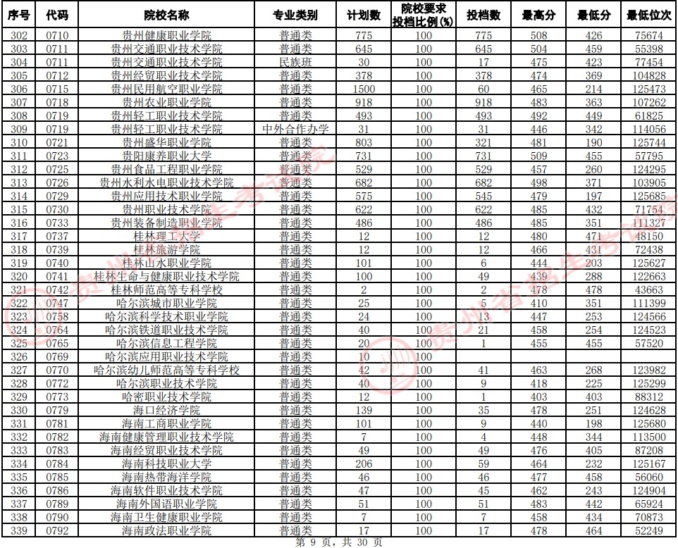 2021貴州高考專科院校平行志愿投檔分數(shù)線（文史）9.jpg