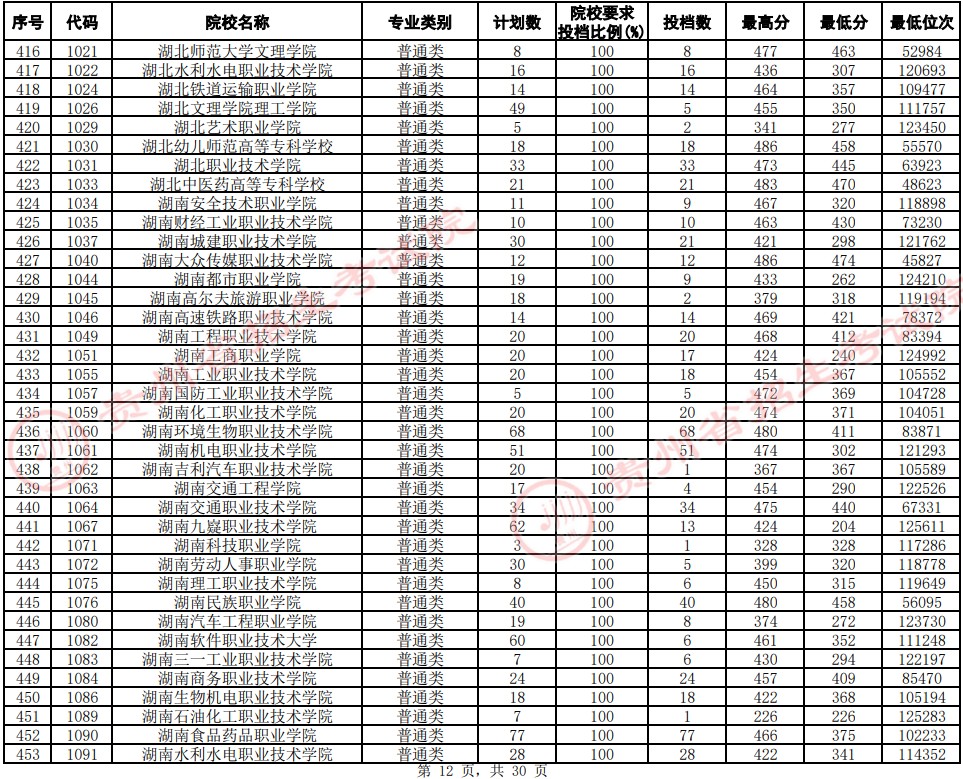 2021貴州高考?？圃盒Ｆ叫兄驹竿稒n分數(shù)線（文史）12.jpg