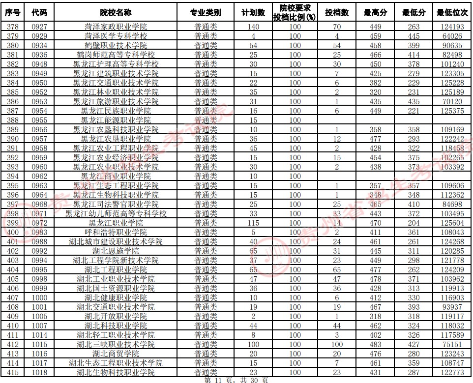 2021貴州高考?？圃盒Ｆ叫兄驹竿稒n分數(shù)線（文史）11.jpg