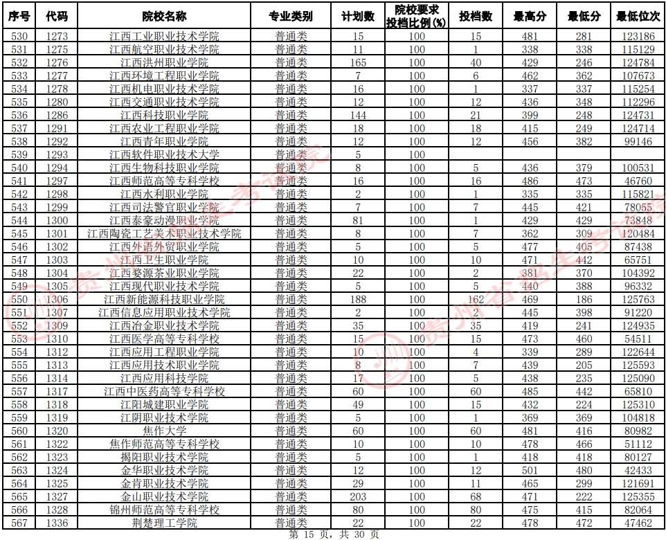 2021貴州高考?？圃盒Ｆ叫兄驹竿稒n分數(shù)線（文史）15.jpg