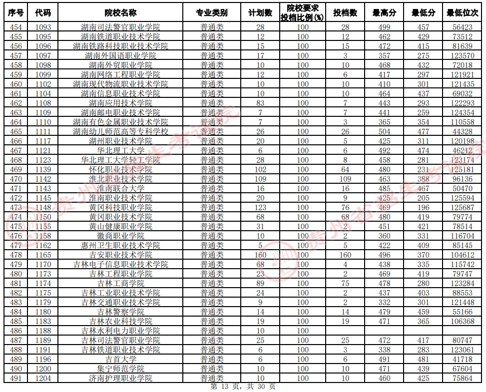 2021貴州高考?？圃盒Ｆ叫兄驹竿稒n分數(shù)線（文史）13.jpg