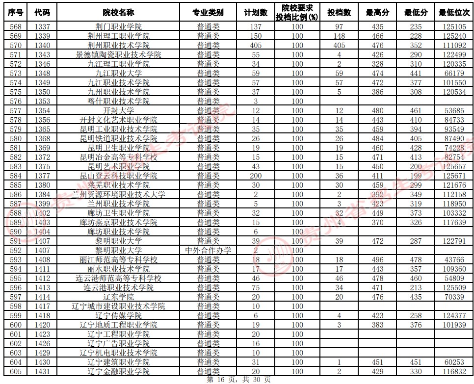 2021貴州高考專科院校平行志愿投檔分數(shù)線（文史）16.jpg