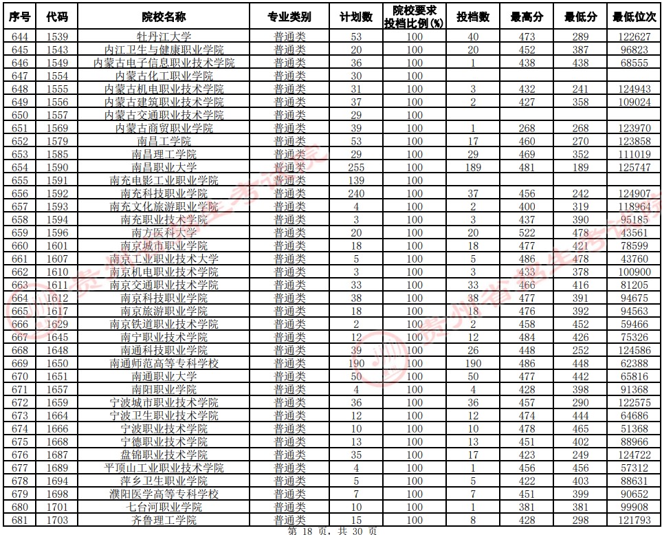 2021貴州高考?？圃盒Ｆ叫兄驹竿稒n分數(shù)線（文史）18.jpg