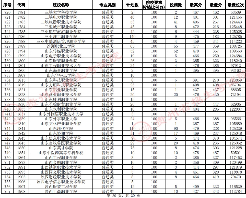 2021貴州高考?？圃盒Ｆ叫兄驹竿稒n分數(shù)線（文史）20.jpg