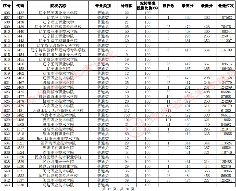 2021貴州高考?？圃盒Ｆ叫兄驹竿稒n分數(shù)線（文史）17.jpg