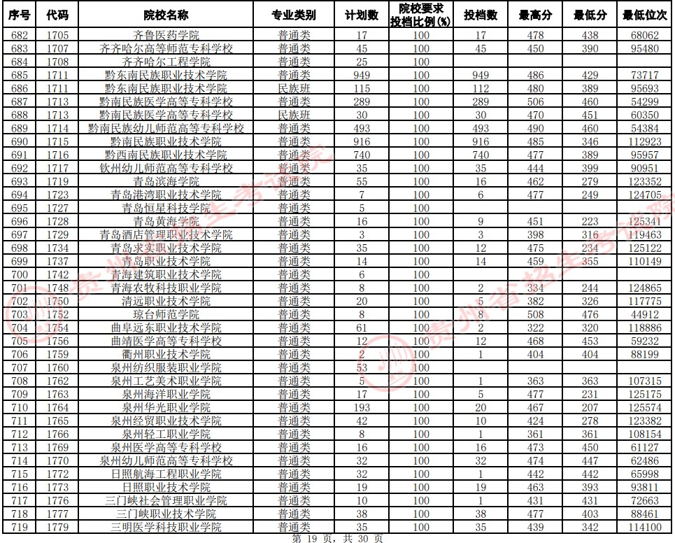 2021貴州高考?？圃盒Ｆ叫兄驹竿稒n分數(shù)線（文史）19.jpg