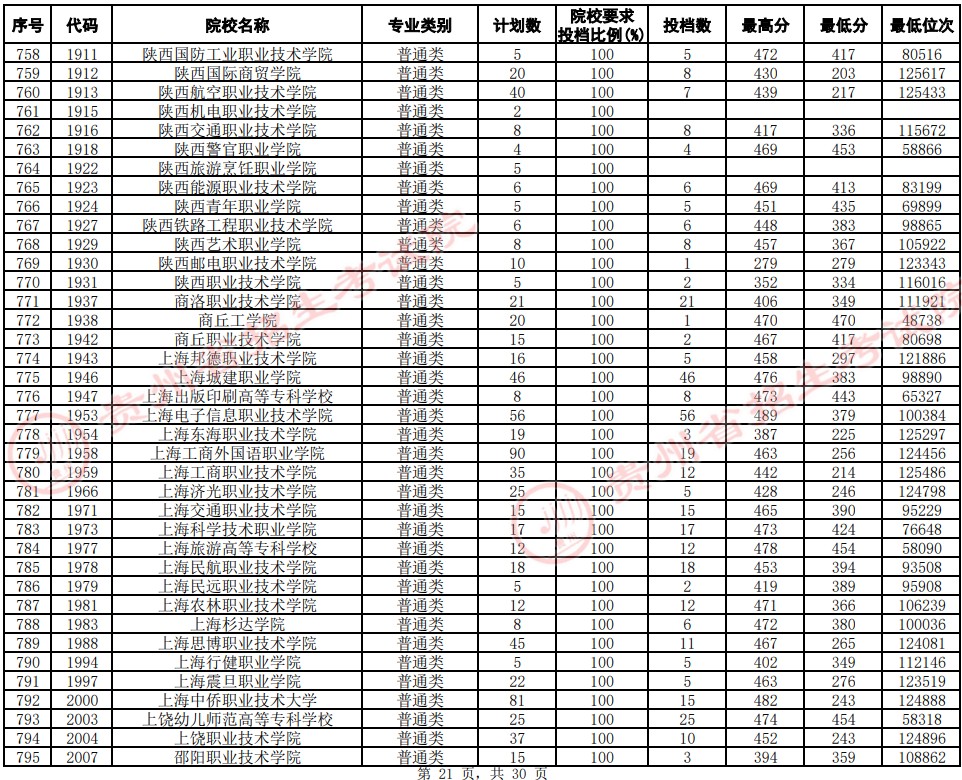 2021貴州高考?？圃盒Ｆ叫兄驹竿稒n分數(shù)線（文史）21.jpg