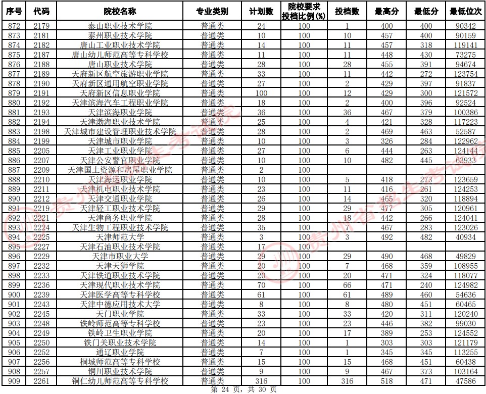 2021貴州高考專科院校平行志愿投檔分數(shù)線（文史）24.jpg