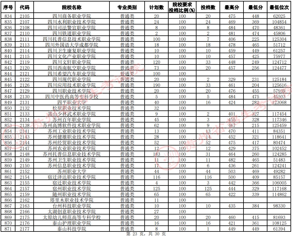 2021貴州高考專科院校平行志愿投檔分數(shù)線（文史）23.jpg