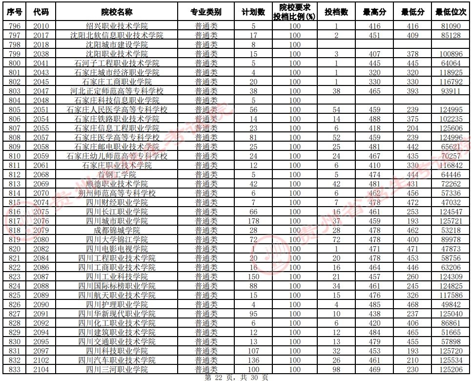 2021貴州高考?？圃盒Ｆ叫兄驹竿稒n分數(shù)線（文史）22.jpg