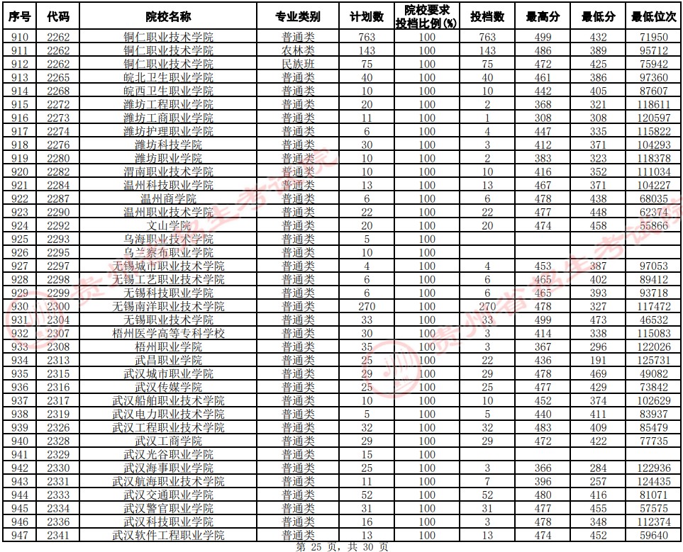 2021貴州高考?？圃盒Ｆ叫兄驹竿稒n分數(shù)線（文史）25.jpg