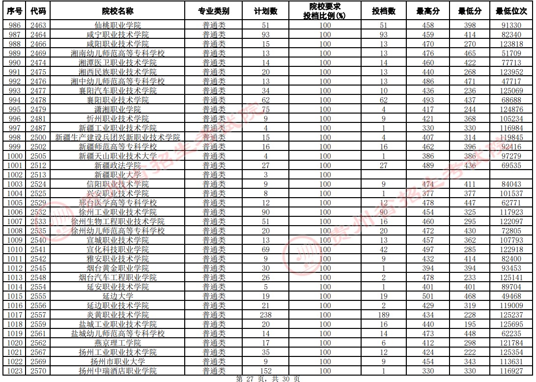 2021貴州高考?？圃盒Ｆ叫兄驹竿稒n分數(shù)線（文史）27.jpg