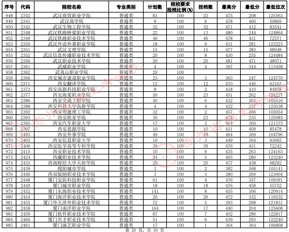 2021貴州高考?？圃盒Ｆ叫兄驹竿稒n分數(shù)線（文史）26.jpg