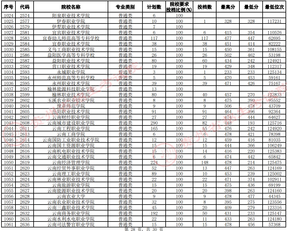 2021貴州高考?？圃盒Ｆ叫兄驹竿稒n分數(shù)線（文史）28.jpg