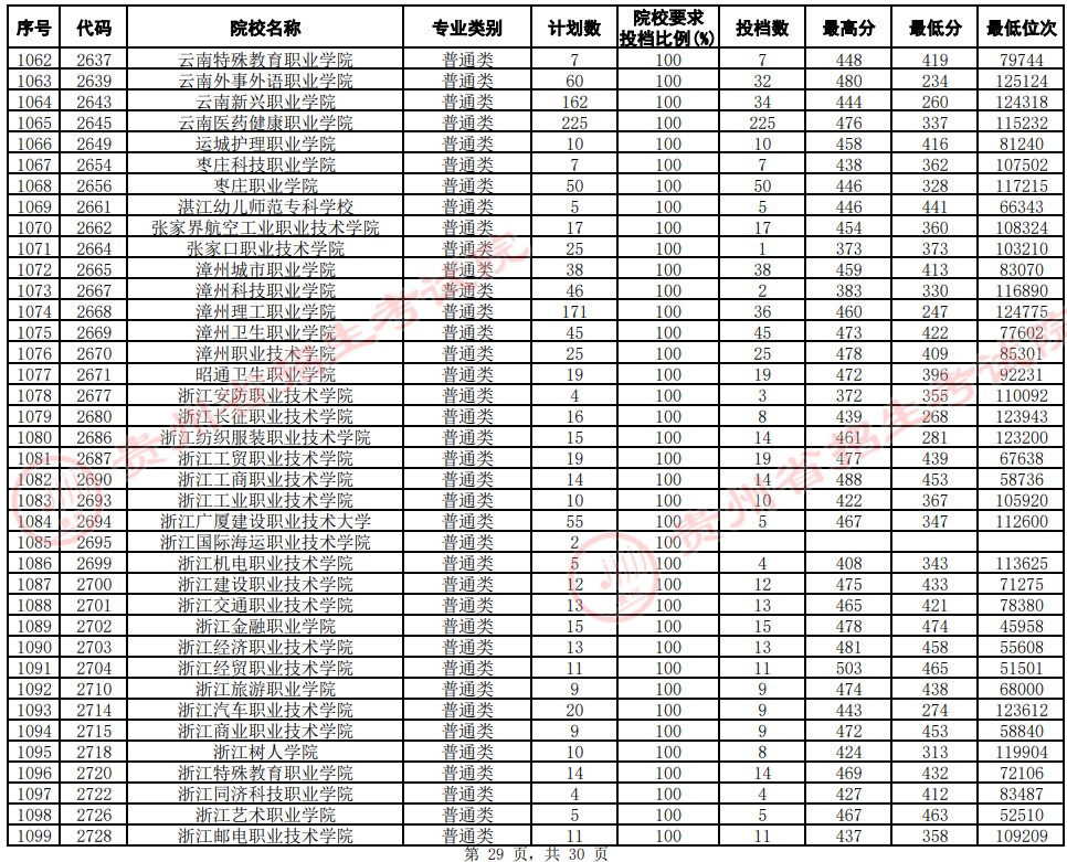 2021貴州高考?？圃盒Ｆ叫兄驹竿稒n分數(shù)線（文史）29.jpg