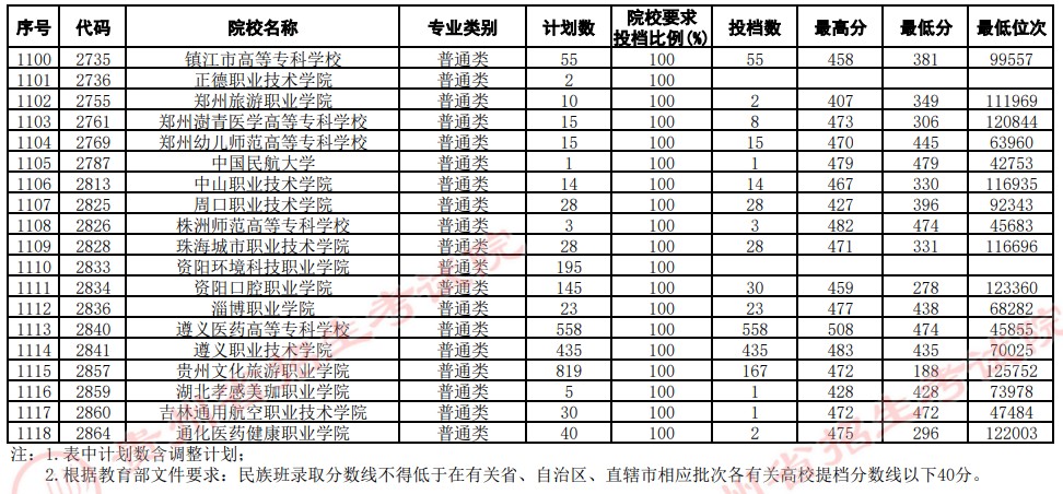 2021貴州高考?？圃盒Ｆ叫兄驹竿稒n分數(shù)線（文史）30.jpg