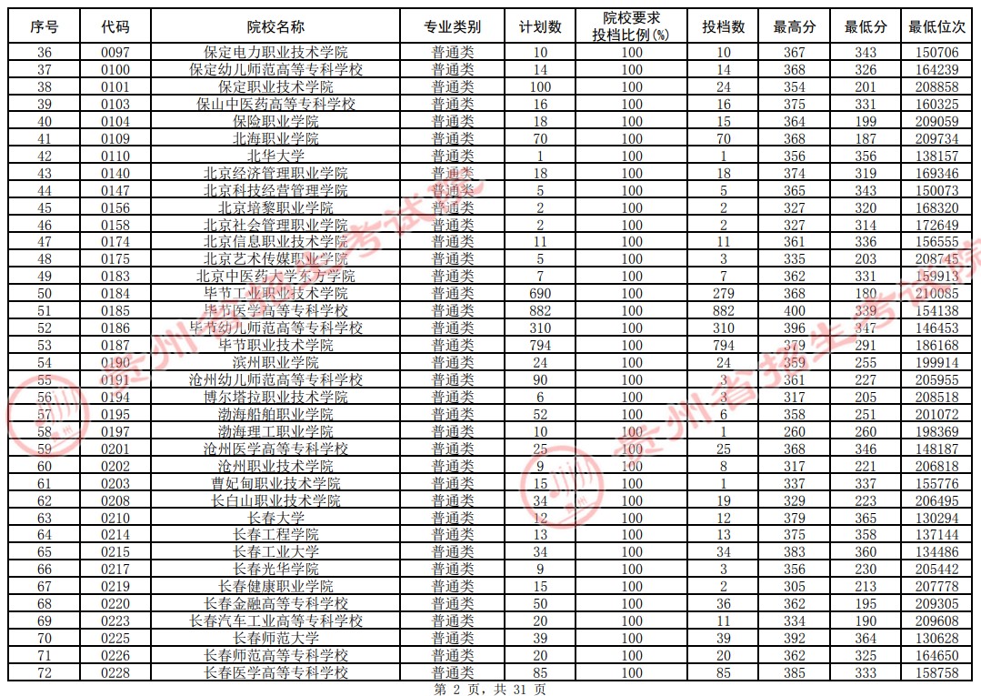 2021貴州高考?？圃盒Ｆ叫兄驹竿稒n分?jǐn)?shù)線（理工）2.jpg