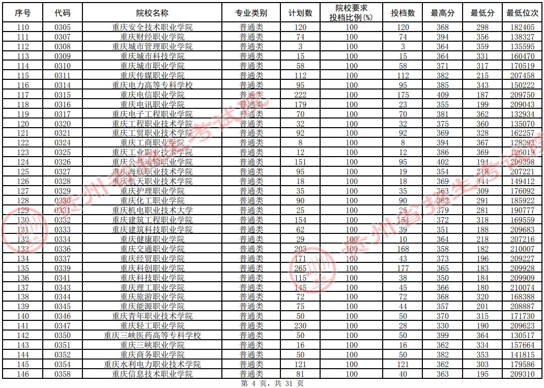 2021貴州高考?？圃盒Ｆ叫兄驹竿稒n分?jǐn)?shù)線（理工）4.jpg