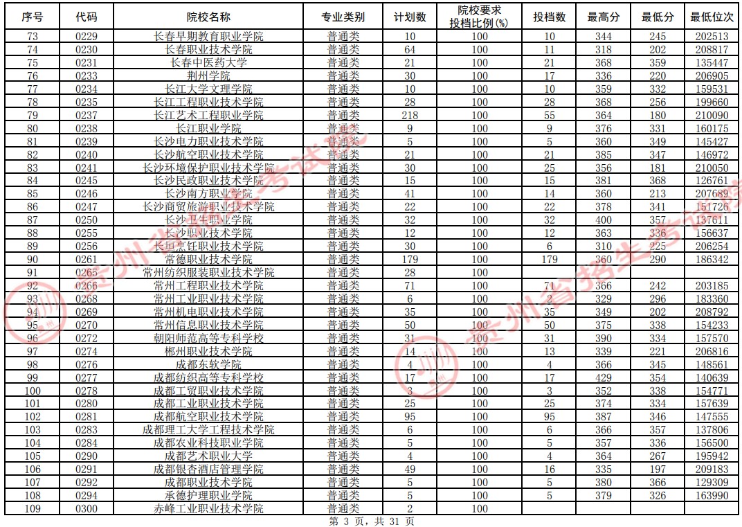 2021貴州高考?？圃盒Ｆ叫兄驹竿稒n分?jǐn)?shù)線（理工）3.jpg