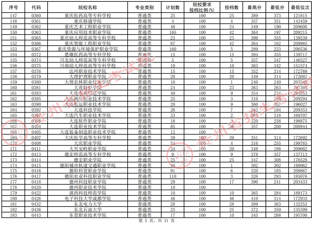 2021貴州高考?？圃盒Ｆ叫兄驹竿稒n分?jǐn)?shù)線（理工）5.jpg