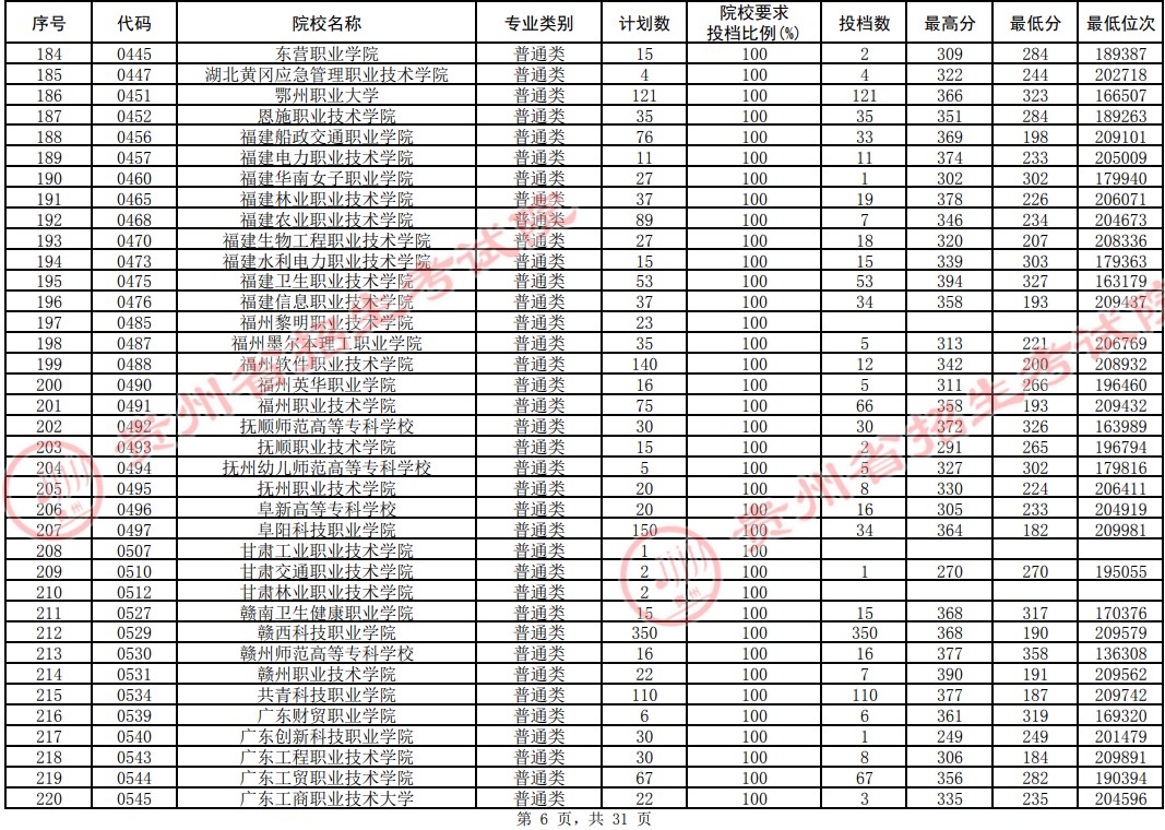 2021貴州高考?？圃盒Ｆ叫兄驹竿稒n分?jǐn)?shù)線（理工）6.jpg