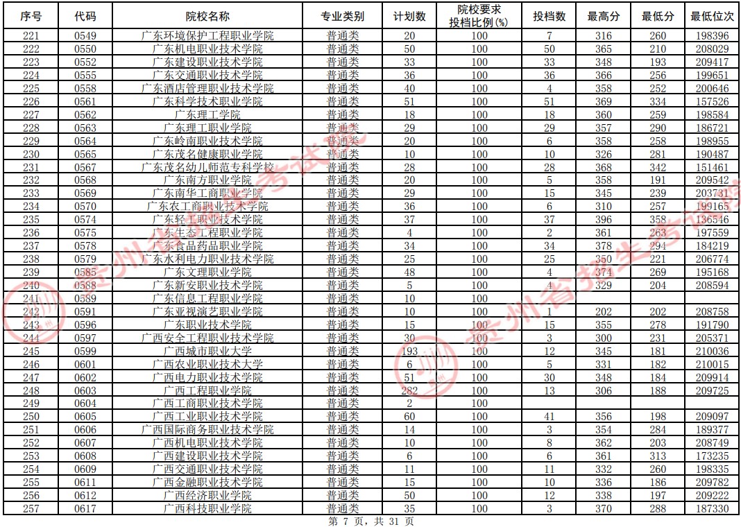 2021貴州高考?？圃盒Ｆ叫兄驹竿稒n分?jǐn)?shù)線（理工）7.jpg