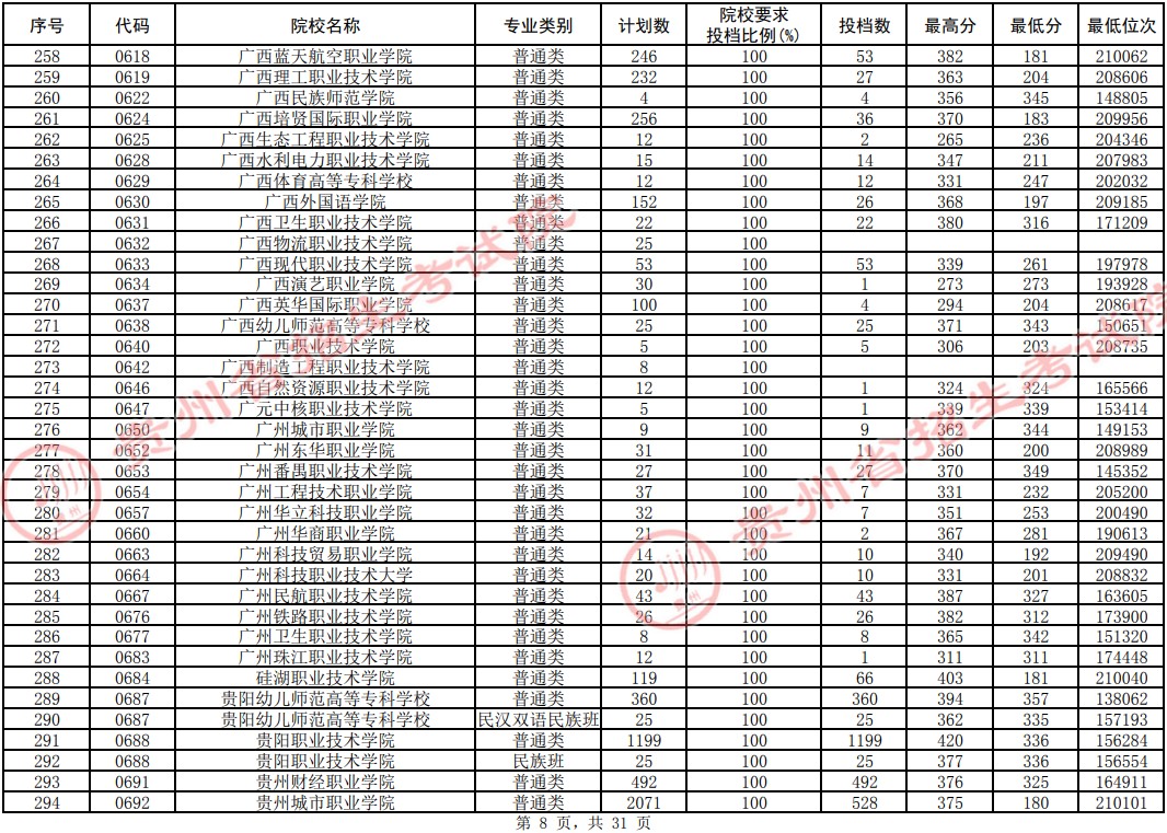 2021貴州高考?？圃盒Ｆ叫兄驹竿稒n分?jǐn)?shù)線（理工）8.jpg