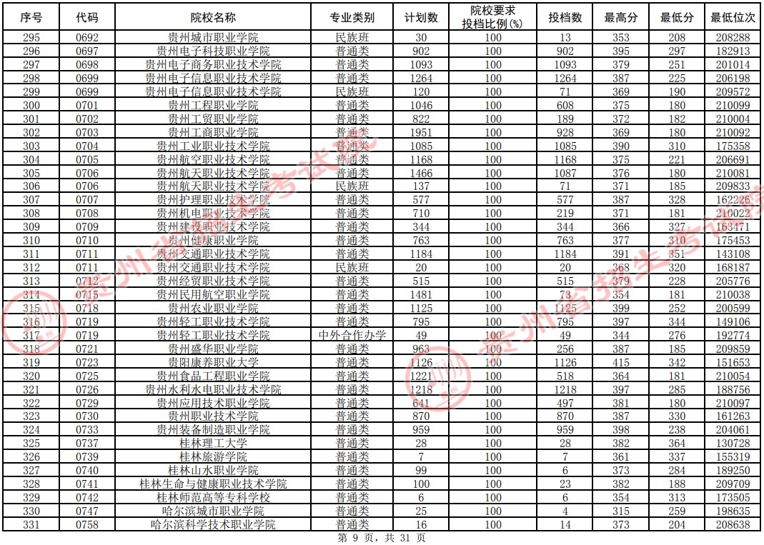 2021貴州高考?？圃盒Ｆ叫兄驹竿稒n分?jǐn)?shù)線（理工）9.jpg